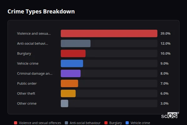 Crime Types Breakdown for Rural Calderdale - showing Violence and sexual offences (39%), Anti-social behaviour (12%), Burglary (10%)