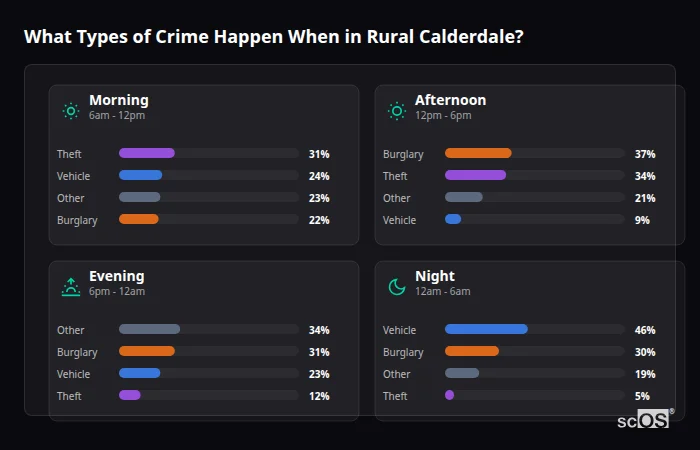 Crime types by time period for Rural Calderdale - showing breakdown of burglary, violence, theft, and vehicle crime by morning, afternoon, evening, and night