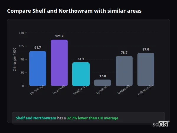 Compare Shelf and Northowram with similar populations - Shelf and Northowram crime rate is 32.7% lower than UK average