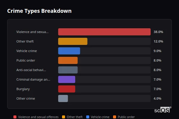 Crime Types Breakdown for Shelf and Northowram - showing Violence and sexual offences (38%), Other theft (12%), Vehicle crime (9%)
