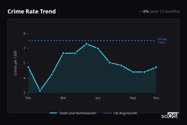 Crime Rate Trend for Shelf and Northowram - showing 0% stable over 12 months