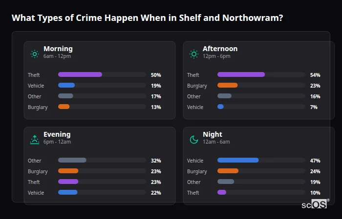 Crime types by time period for Shelf and Northowram - showing breakdown of burglary, violence, theft, and vehicle crime by morning, afternoon, evening, and night