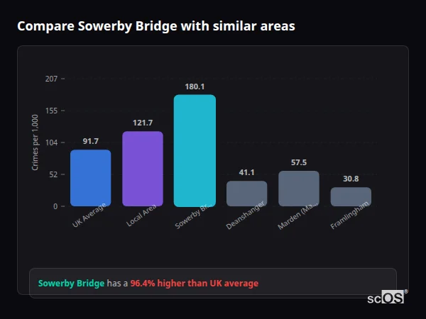 Compare Sowerby Bridge with similar populations - Sowerby Bridge crime rate is 96.4% higher than UK average