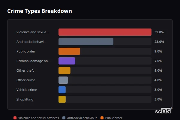 Crime Types Breakdown for Sowerby Bridge - showing Violence and sexual offences (39%), Anti-social behaviour (23%), Public order (9%)