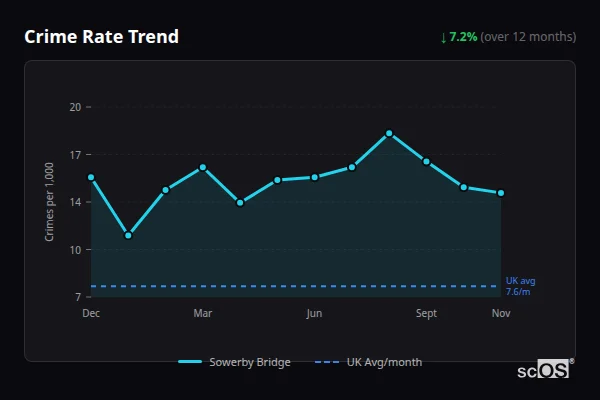 Crime Rate Trend for Sowerby Bridge - showing 7.2% decrease over 12 months