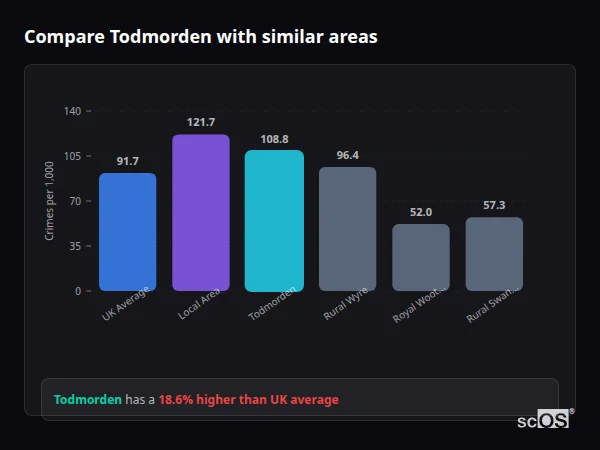 Compare Todmorden with similar populations Compare Todmorden with similar populations - Todmorden crime rate is 18.6% higher than UK average