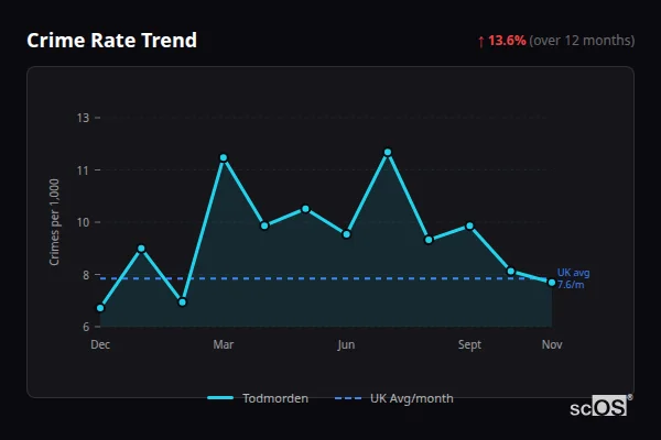 Crime Rate Trend - Todmorden Crime Rate Trend for Todmorden - showing 13.6% increase over 12 months