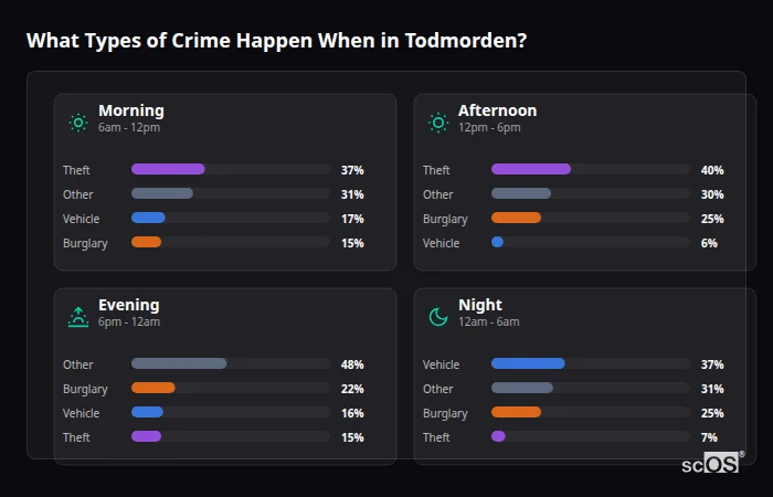 What Types of Crime Happen When in Todmorden? Crime types by time period for Todmorden - showing breakdown of burglary, violence, theft, and vehicle crime by morning, afternoon, evening, and night