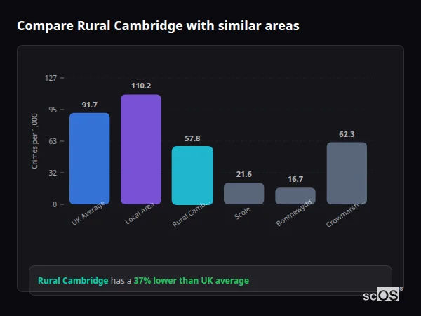 Compare Rural Cambridge with similar populations Compare Rural Cambridge with similar populations - Rural Cambridge crime rate is 37% lower than UK average