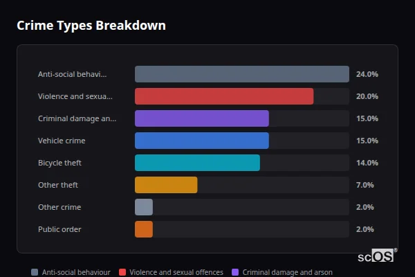 Crime Types Breakdown - Rural Cambridge Crime Types Breakdown for Rural Cambridge - showing Anti-social behaviour (24%), Violence and sexual offences (20%), Criminal damage and arson (15%)