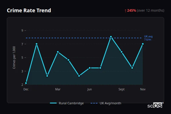 Crime Rate Trend - Rural Cambridge Crime Rate Trend for Rural Cambridge - showing 245% increase over 12 months