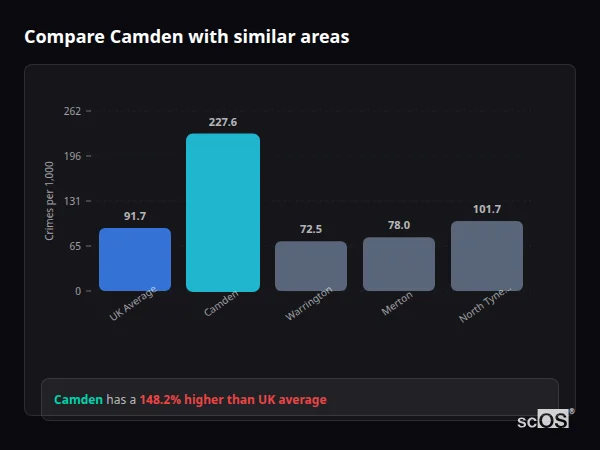 Compare Camden with similar populations - Camden crime rate is 133.8% higher than UK average