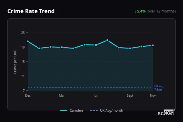 Crime Rate Trend for Camden - showing 6.3% decrease over 12 months