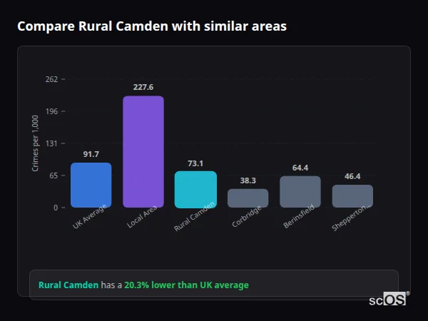 Compare Rural Camden with similar populations - Rural Camden crime rate is 20.3% lower than UK average