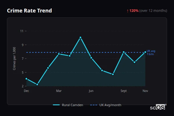 Crime Rate Trend for Rural Camden - showing 120% increase over 12 months