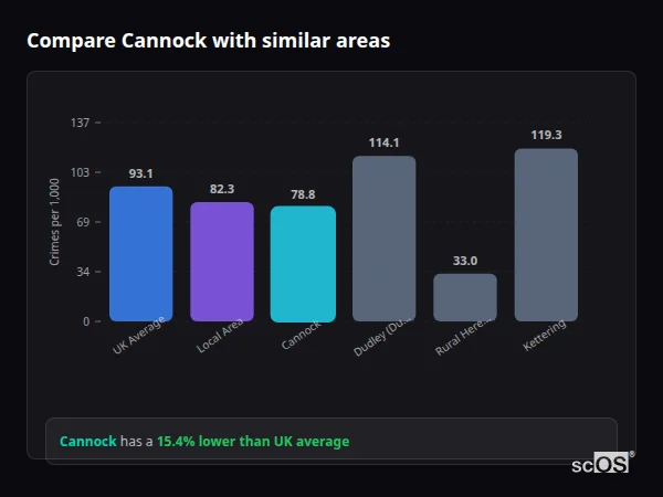 Compare Cannock with similar populations - Cannock crime rate is 15.4% lower than UK average