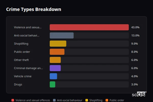Crime Types Breakdown for Cannock - showing Violence and sexual offences (43%), Anti-social behaviour (13%), Shoplifting (9%)