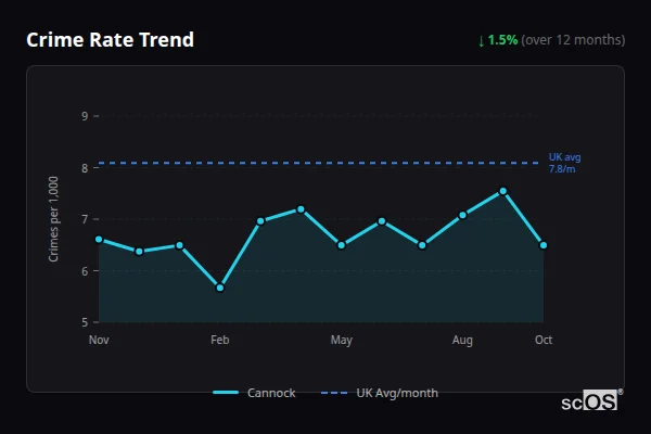 Crime Rate Trend for Cannock - showing 1.5% decrease over 12 months