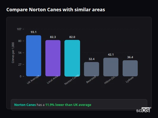 Compare Norton Canes with similar populations - Norton Canes crime rate is 11.9% lower than UK average