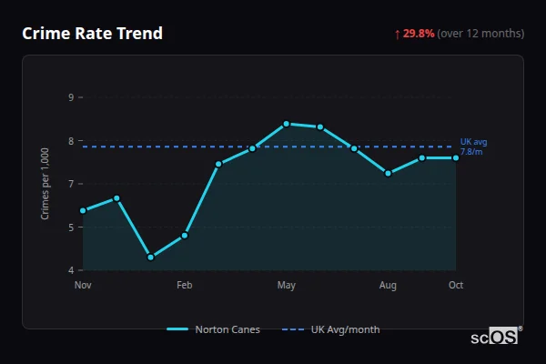 Crime Rate Trend for Norton Canes - showing 29.8% increase over 12 months