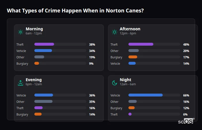 Crime types by time period for Norton Canes - showing breakdown of burglary, violence, theft, and vehicle crime by morning, afternoon, evening, and night