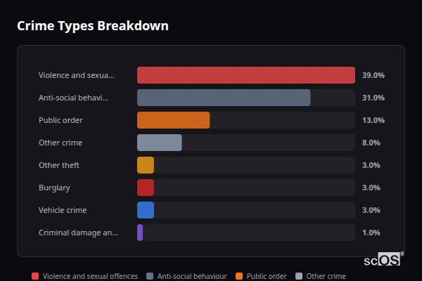 Crime Types Breakdown for Rawnsley - showing Violence and sexual offences (39%), Anti-social behaviour (31%), Public order (13%)
