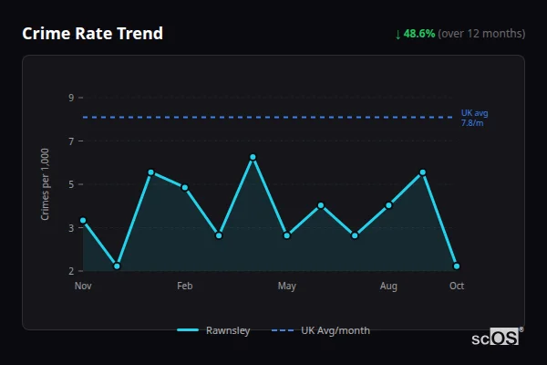 Crime Rate Trend for Rawnsley - showing 48.6% decrease over 12 months
