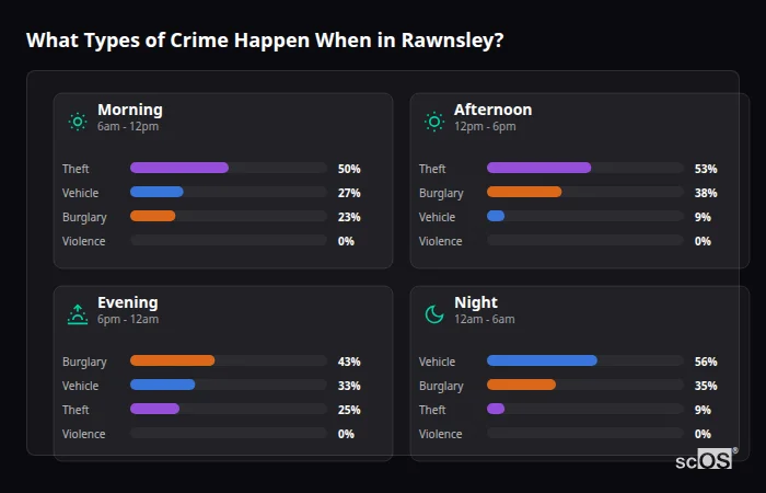 Crime types by time period for Rawnsley - showing breakdown of burglary, violence, theft, and vehicle crime by morning, afternoon, evening, and night