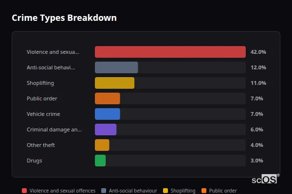 Crime Types Breakdown for Rugeley - showing Violence and sexual offences (42%), Anti-social behaviour (12%), Shoplifting (11%)