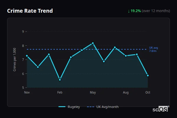 Crime Rate Trend for Rugeley - showing 19.2% decrease over 12 months