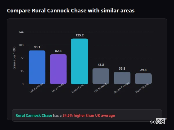 Compare Rural Cannock Chase with similar populations - Rural Cannock Chase crime rate is 34.5% higher than UK average