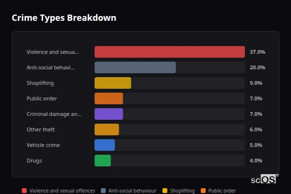 Crime Types Breakdown for Rural Cannock Chase - showing Violence and sexual offences (37%), Anti-social behaviour (20%), Shoplifting (9%)