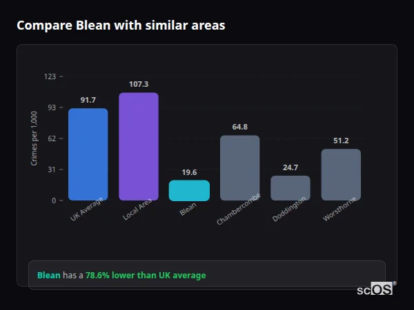 Compare Blean with similar populations - Blean crime rate is 78.6% lower than UK average