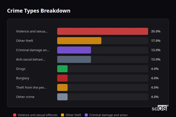 Crime Types Breakdown for Blean - showing Violence and sexual offences (35%), Other theft (17%), Criminal damage and arson (13%)