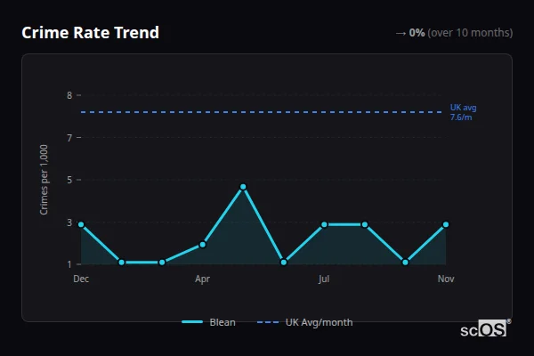 Crime Rate Trend for Blean - showing 0% stable over 10 months