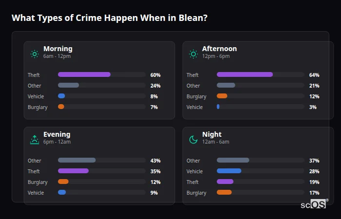 Crime types by time period for Blean - showing breakdown of burglary, violence, theft, and vehicle crime by morning, afternoon, evening, and night