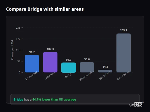 Compare Bridge with similar populations - Bridge crime rate is 44.7% lower than UK average