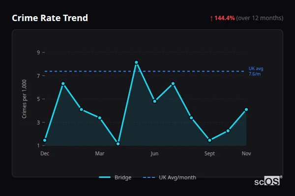 Crime Rate Trend for Bridge - showing 144.4% increase over 12 months