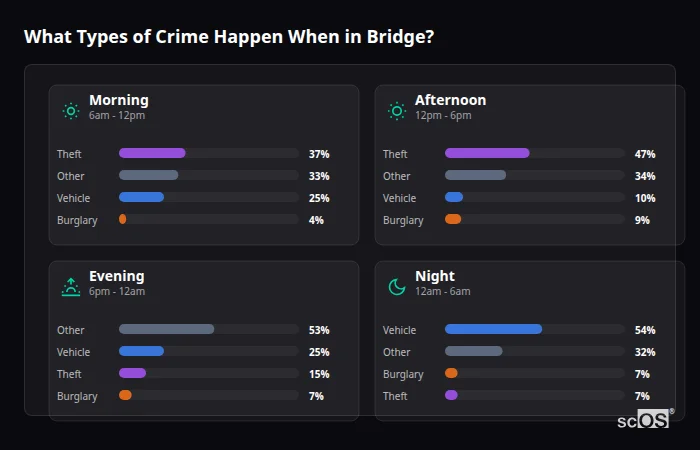 Crime types by time period for Bridge - showing breakdown of burglary, violence, theft, and vehicle crime by morning, afternoon, evening, and night
