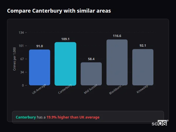 Compare Canterbury with similar populations - Canterbury crime rate is 73.2% higher than UK average