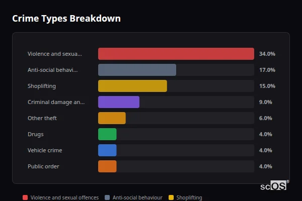 Crime Types Breakdown for Canterbury - showing Violence and sexual offences (32%), Anti-social behaviour (17%), Shoplifting (16%)