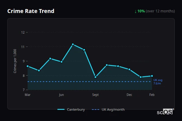 Crime Rate Trend for Canterbury - showing 4.6% decrease over 12 months
