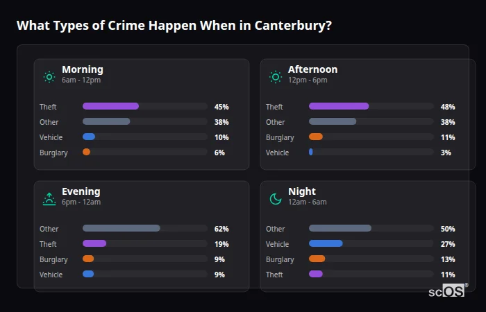 Crime types by time period for Canterbury - showing breakdown of burglary, violence, theft, and vehicle crime by morning, afternoon, evening, and night
