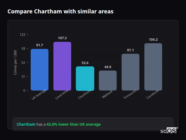 Compare Chartham with similar populations - Chartham crime rate is 42.6% lower than UK average