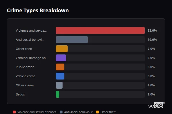 Crime Types Breakdown for Chartham - showing Violence and sexual offences (53%), Anti-social behaviour (19%), Other theft (7%)