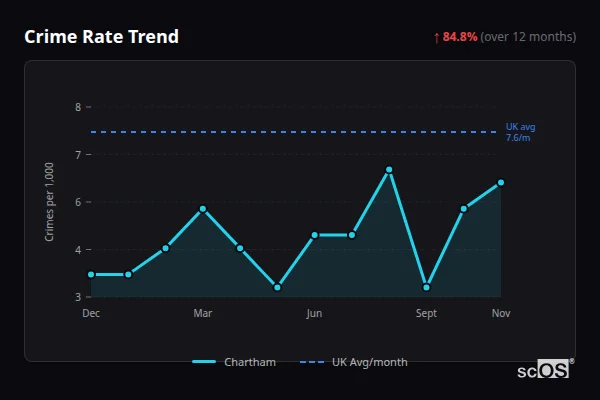 Crime Rate Trend for Chartham - showing 84.8% increase over 12 months