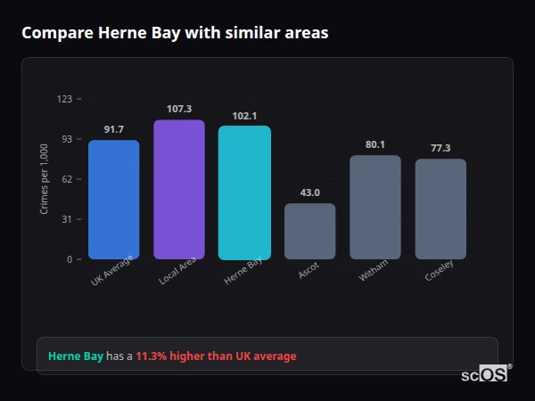 Compare Herne Bay with similar populations - Herne Bay crime rate is 11.3% higher than UK average