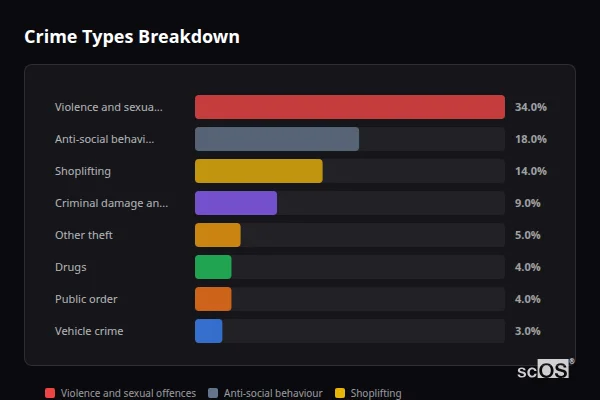 Crime Types Breakdown for Herne Bay - showing Violence and sexual offences (34%), Anti-social behaviour (18%), Shoplifting (14%)
