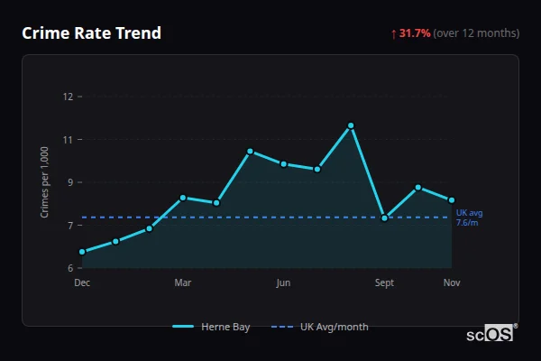 Crime Rate Trend for Herne Bay - showing 31.7% increase over 12 months