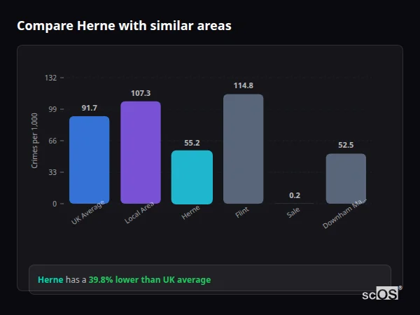 Compare Herne with similar populations - Herne crime rate is 39.8% lower than UK average